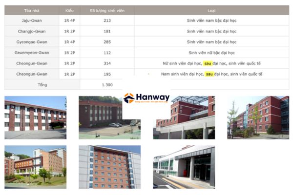 Ký túc xá KNU Sangju Đại Học Quốc Gia Kyungpook Hàn Quốc
