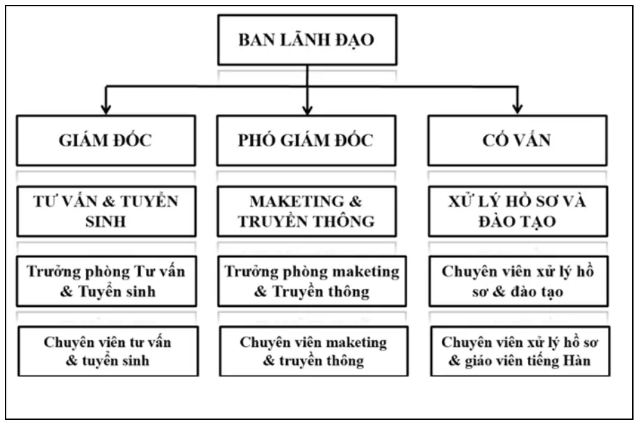 Về du học Hanway